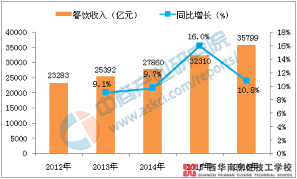 餐饮行业gdp_分享给大家